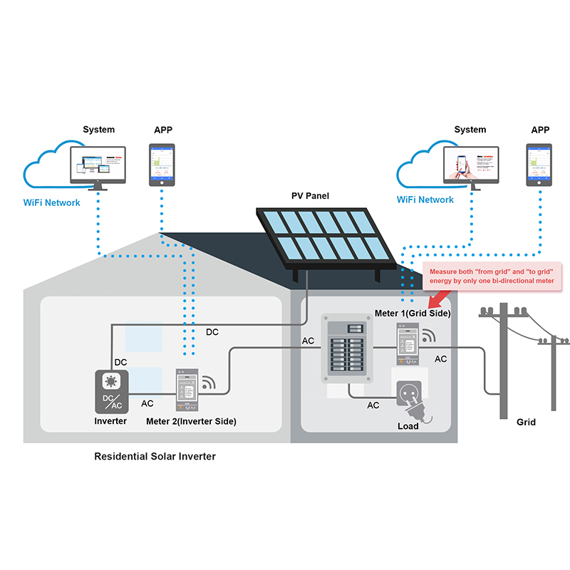 Dwukierunkowy 3-fazowy licznik – Energy Monitor Meter recenzja i cena