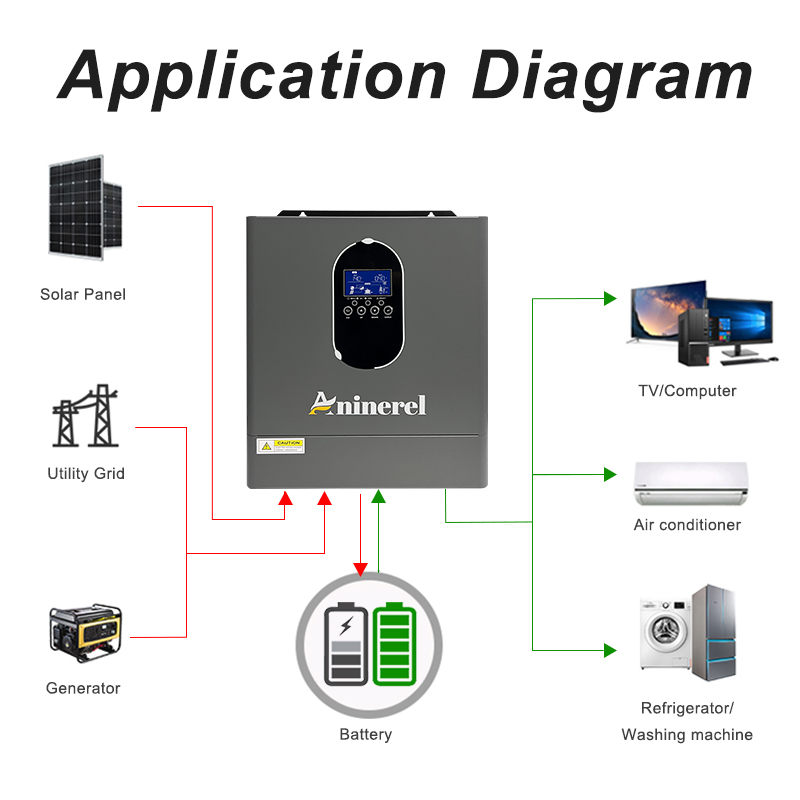 Aninerel 4.2KW 24V NOWY 110-12 – Charge Controller Solar recenzja i cena